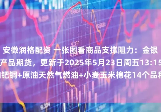 安微润格配资 一张图看商品支撑阻力：金银油气+铂钯铜+农产品期货，更新于2025年5月23日周五13:15，具体覆盖金银铂钯铜+原油天然气燃油+小麦玉米棉花14个品种，更多详见汇通财经析若特制图表中的内容。